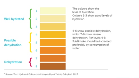 Am I hydrated?